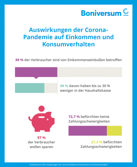 Corona-Krise: 39 Prozent der Haushalte in Deutschland haben weniger im Geldbeutel -